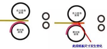 印刷機(jī)在模切時(shí),為什么搖蓋尺寸有大小2.jpg