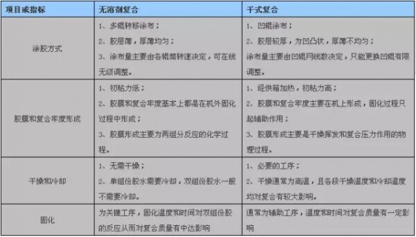 無溶劑與干式復合工藝.jpg